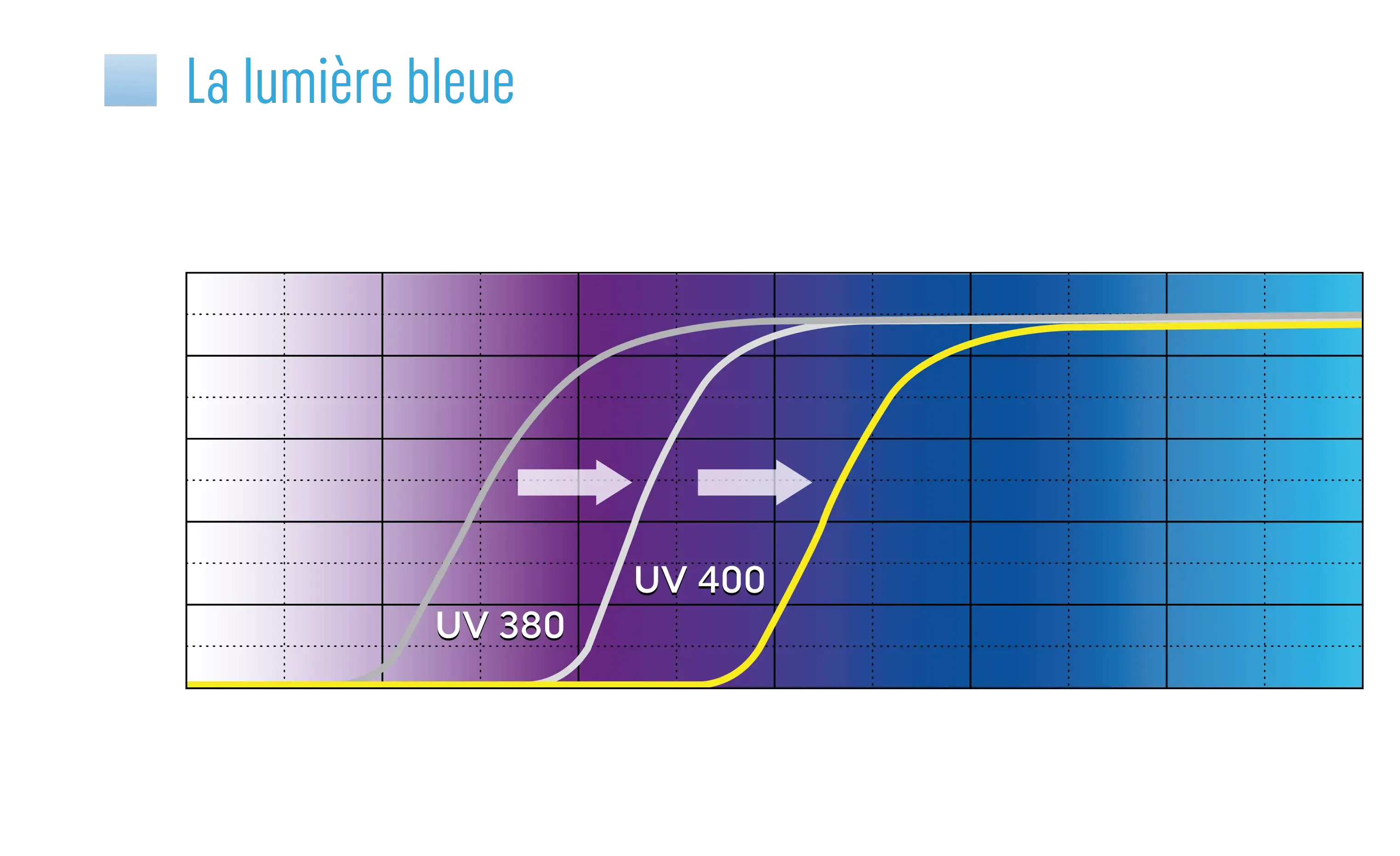 Verres blanc Crystal UV420 graphe